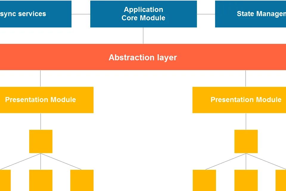Angular architecture patterns - High level project architecture