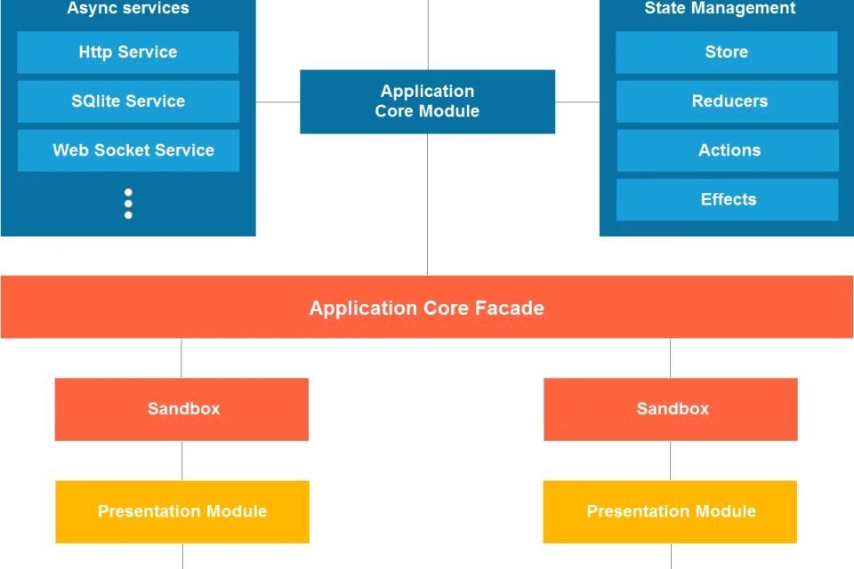 Angular architecture patterns – Additional application features