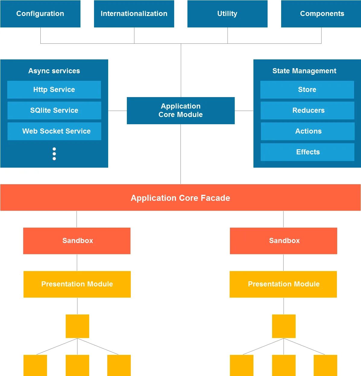 Angular architecture patterns – Additional application features