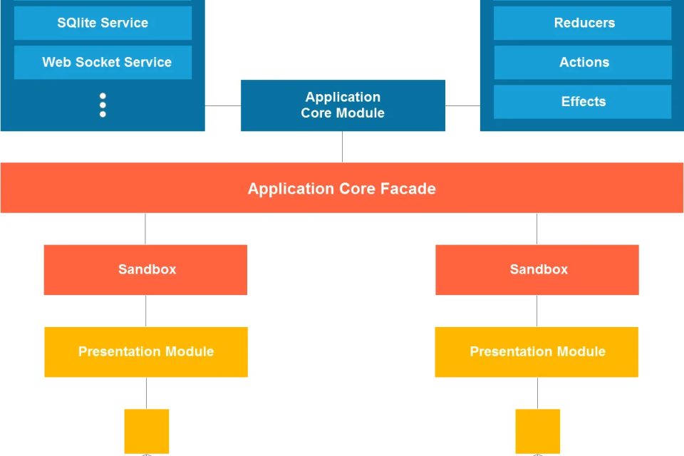 Angular architecture patterns – Detailed project architecture