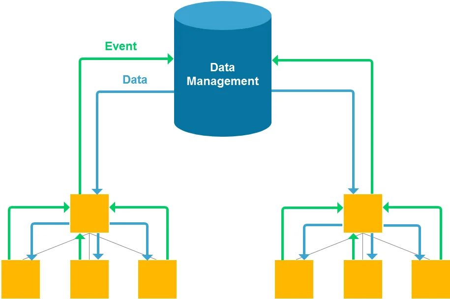 Unidirectional data flow diagram